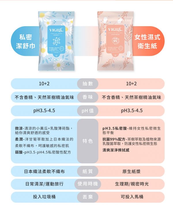 Vigill 婦潔 女性濕式衛生紙 (孖裝共 24 片) - pH 弱酸配方、可沖入馬桶、生理期必備