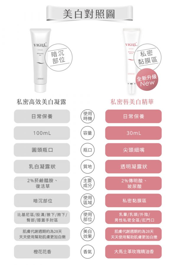 Vigill 婦潔 私密高效美白凝露 30ml - 黏膜敏感區專用、2% 傳明酸添加、改善暗沉修復